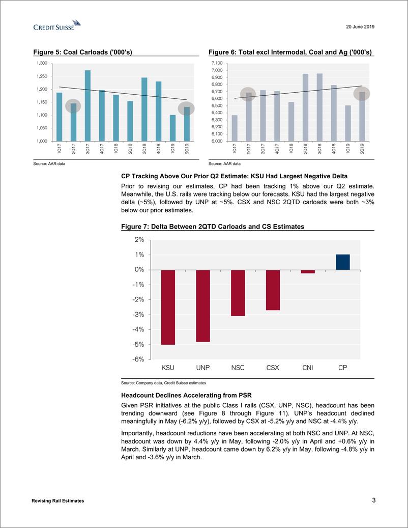 《瑞信-美股-交通运输业-铁路轨道估计修正：并不太担心-2019.6.20-32页》 - 第4页预览图