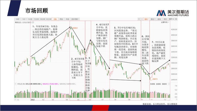 《2023年双焦年报：焦炭跟随需求季节性波动；焦煤供需趋于宽松，价格重心下移-20221216-美尔雅期货-38页》 - 第7页预览图