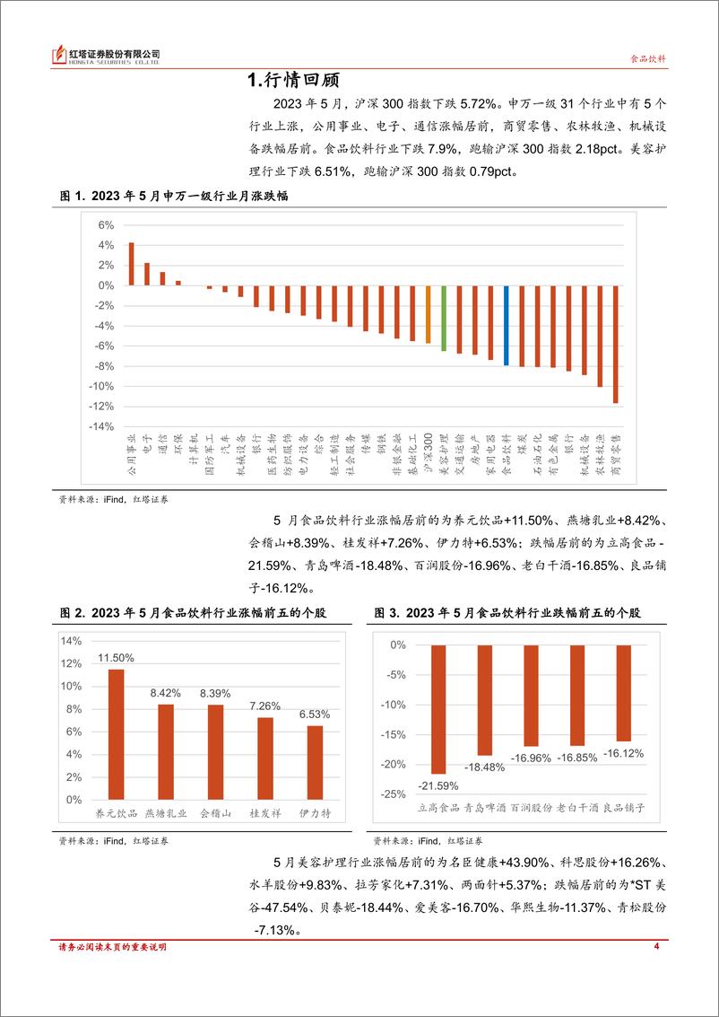 《食品饮料、美容护理行业月报：食品饮料温和复苏，关注美妆618大促进展-20230615-红塔证券-17页》 - 第5页预览图