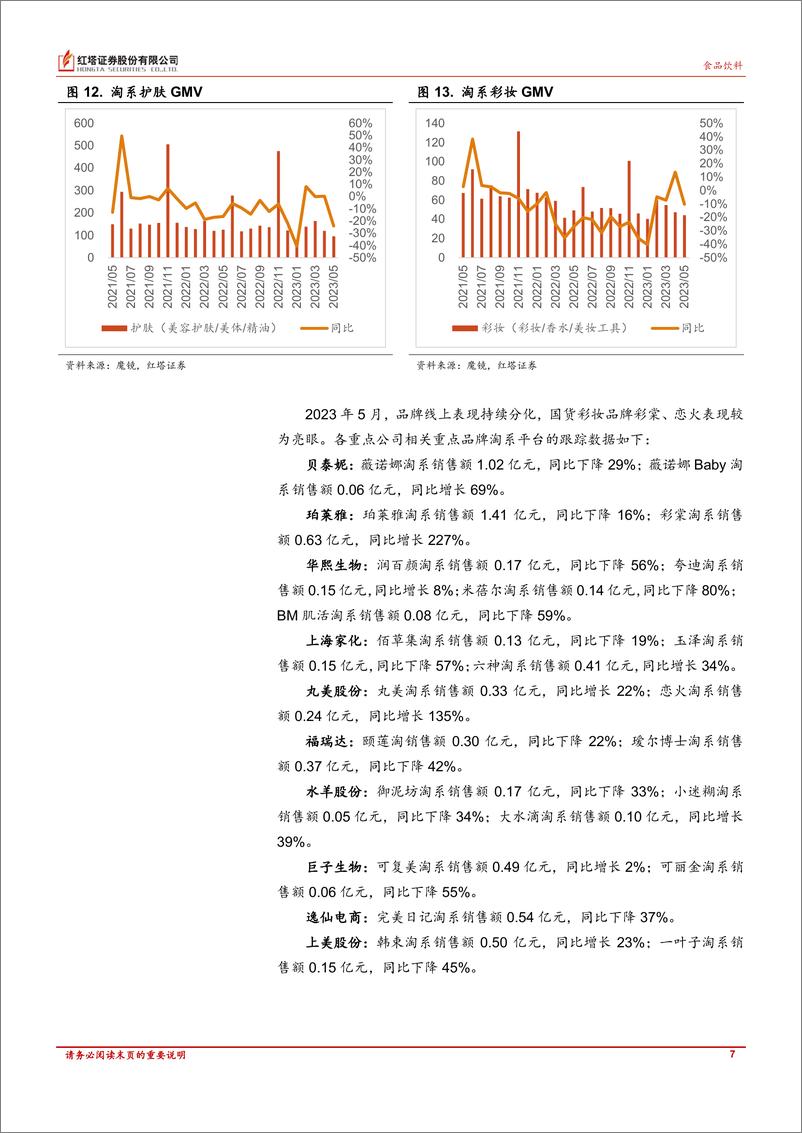 《食品饮料、美容护理行业月报：食品饮料温和复苏，关注美妆618大促进展-20230615-红塔证券-17页》 - 第8页预览图