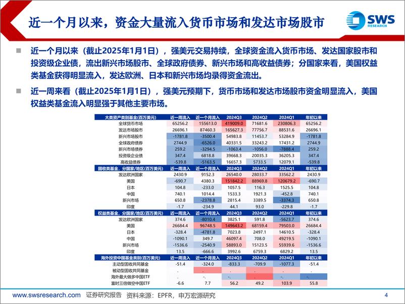 《全球资产配置资金流向月报(2024年12月)：强美元下，12月资金流出非美市场流入美股-250108-申万宏源-25页》 - 第4页预览图