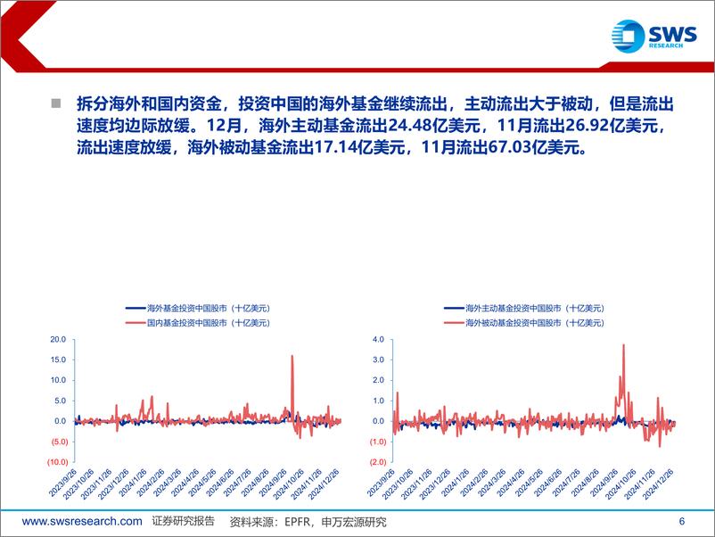 《全球资产配置资金流向月报(2024年12月)：强美元下，12月资金流出非美市场流入美股-250108-申万宏源-25页》 - 第6页预览图