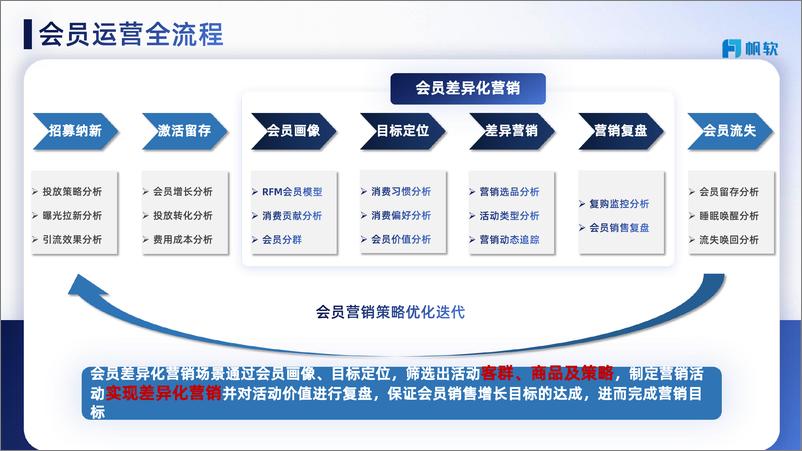 《帆软：零售会员营销解决方案》 - 第7页预览图