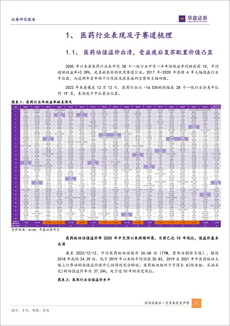 《金融工程专题报告：医药赛道基金全解析，轮动追踪与产品“鑫”选-20221214-华鑫证券-23页》 - 第6页预览图