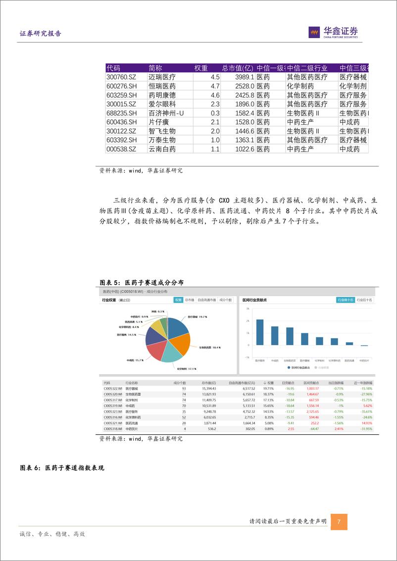 《金融工程专题报告：医药赛道基金全解析，轮动追踪与产品“鑫”选-20221214-华鑫证券-23页》 - 第8页预览图