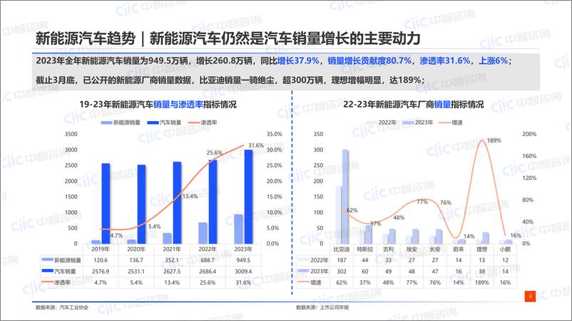 《汽车：向“新”而行，以“效”制胜-30页》 - 第5页预览图