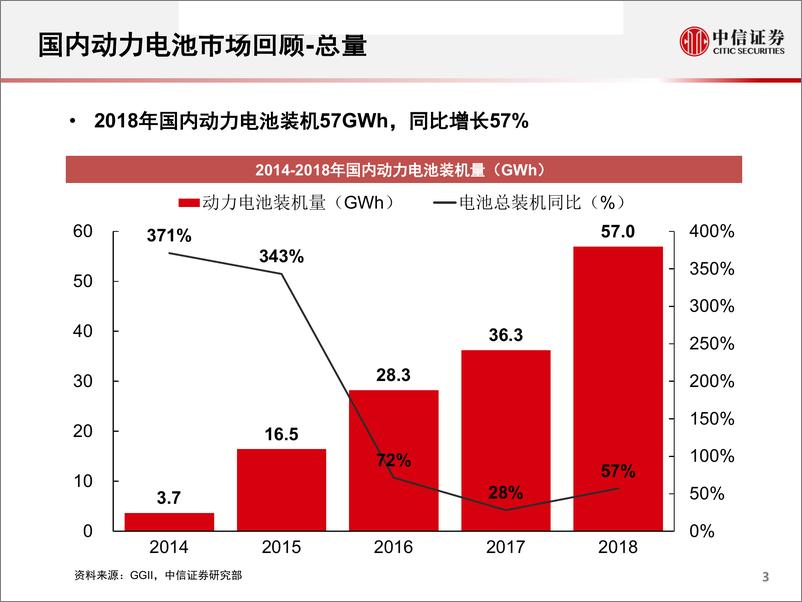 《汽车行业专题研究：2018年国内动力电池市场回顾-20190218-中信证券-67页》 - 第4页预览图