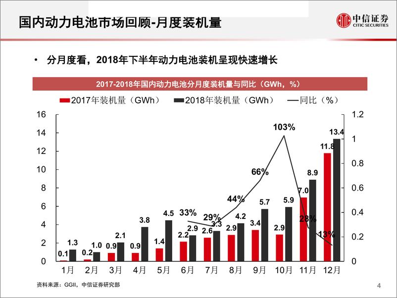 《汽车行业专题研究：2018年国内动力电池市场回顾-20190218-中信证券-67页》 - 第5页预览图