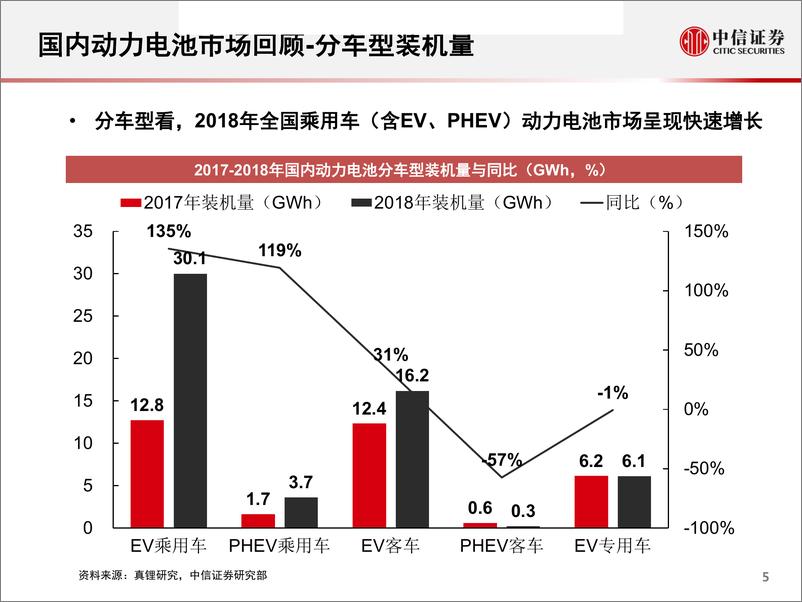 《汽车行业专题研究：2018年国内动力电池市场回顾-20190218-中信证券-67页》 - 第6页预览图