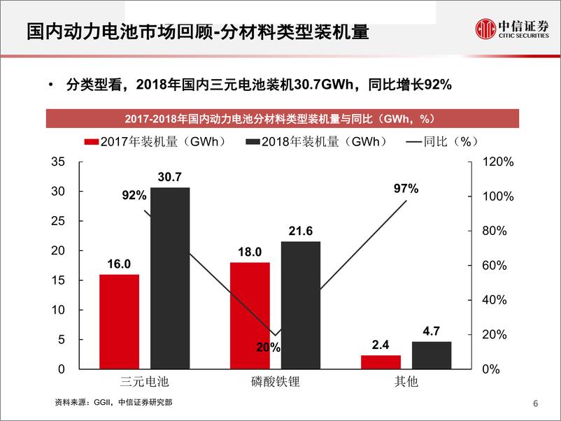 《汽车行业专题研究：2018年国内动力电池市场回顾-20190218-中信证券-67页》 - 第7页预览图