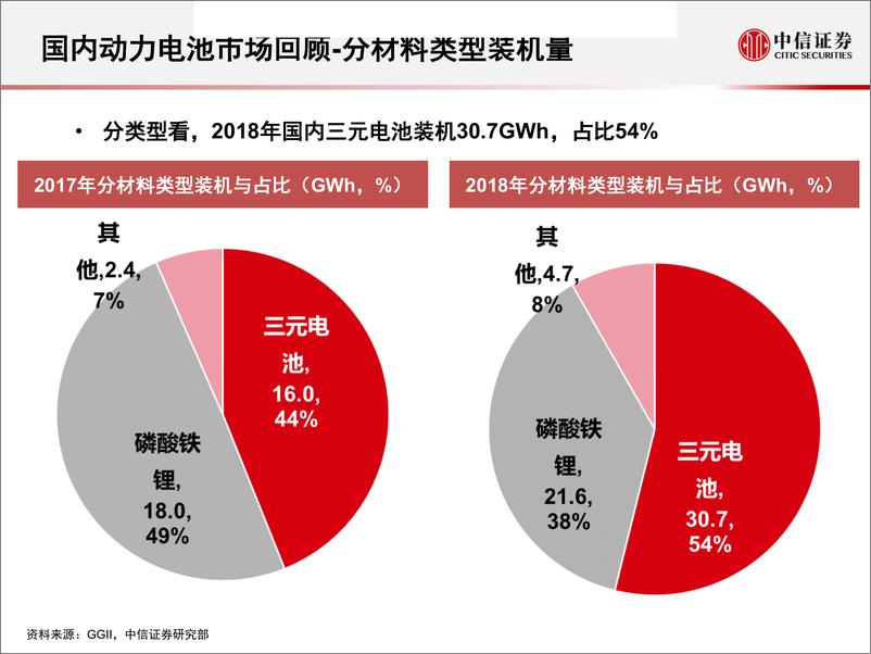 《汽车行业专题研究：2018年国内动力电池市场回顾-20190218-中信证券-67页》 - 第8页预览图