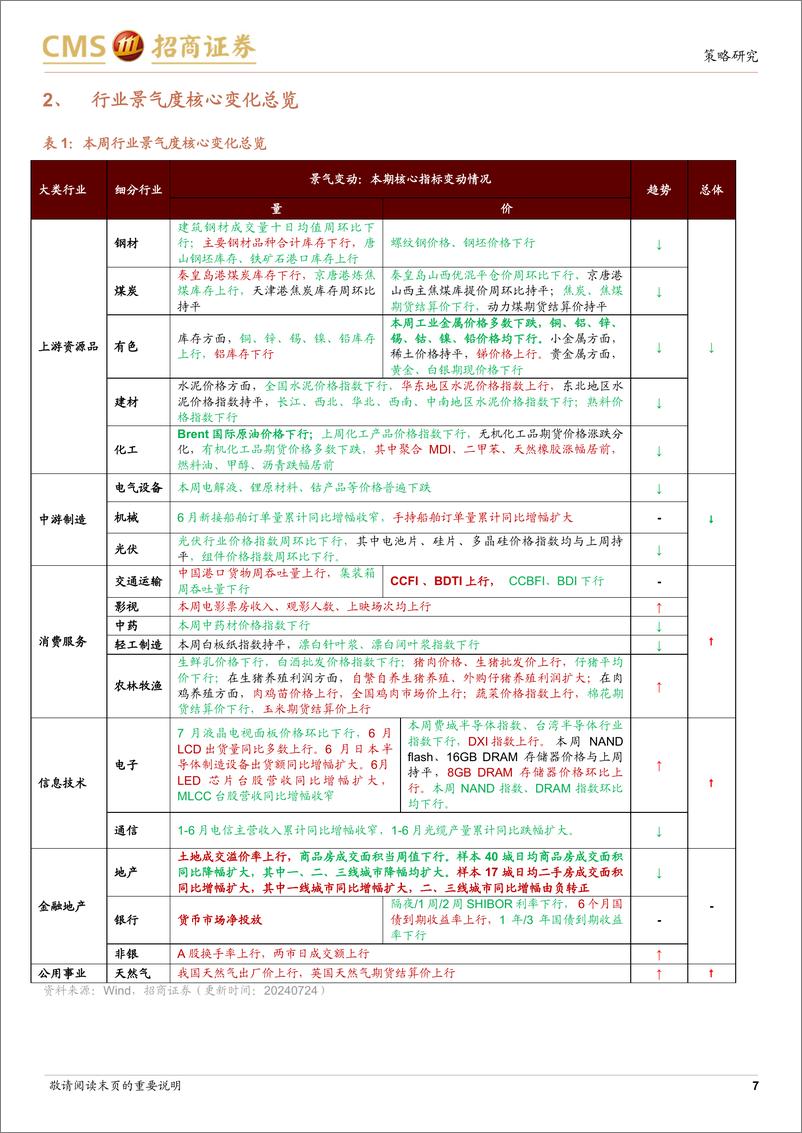 《行业景气观察：暑期出行消费热度提升，手持船舶订单量累计同比增幅扩大-240724-招商证券-33页》 - 第7页预览图