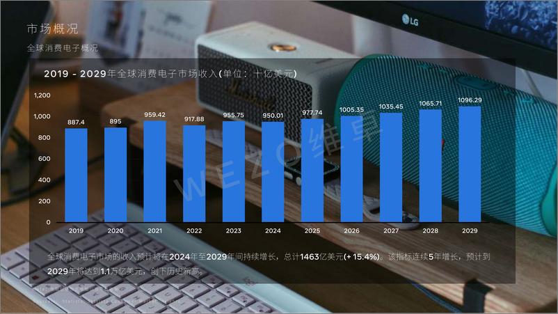 《2024全球电商消费电子市场研究报告-37页》 - 第6页预览图