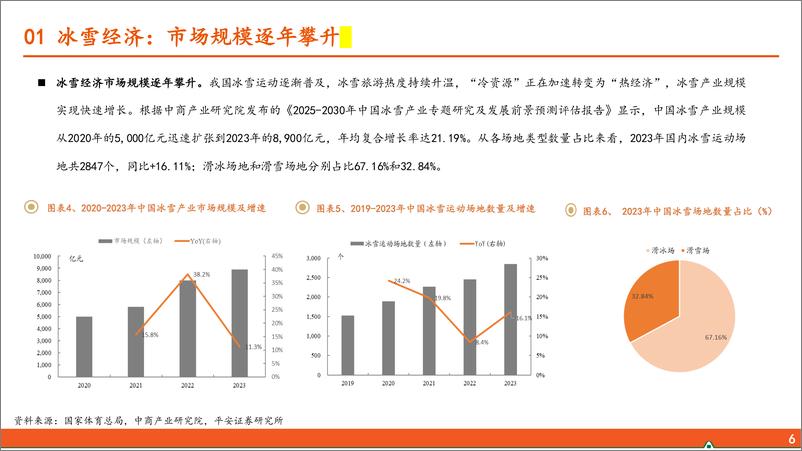 《运动户外专题系列(三)：冰雪运动行业全景图-250117-平安证券-25页》 - 第6页预览图