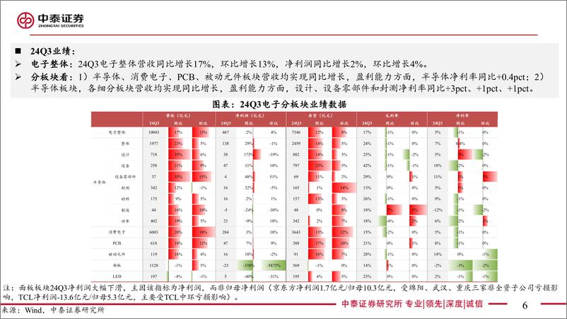 《电子行业24Q3总结报告：Q3收入%26利润同环比持续向上-241114-中泰证券-89页》 - 第6页预览图