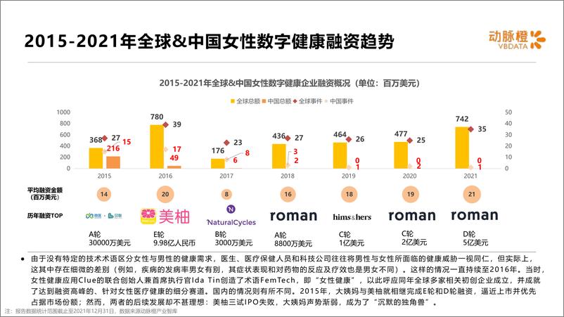 《动脉橙-全球女性数字健康价值趋势报告2021-14页》 - 第6页预览图