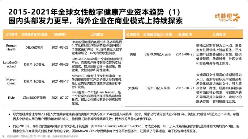 《动脉橙-全球女性数字健康价值趋势报告2021-14页》 - 第8页预览图