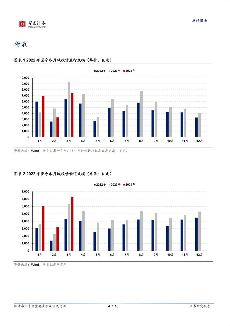 《固定收益点评报告：供给不旺，资产荒行情或将持续-240402-华安证券-10页》 - 第4页预览图