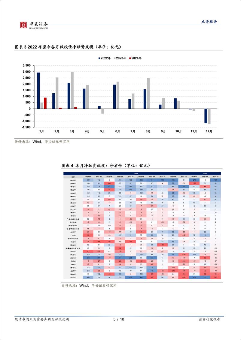 《固定收益点评报告：供给不旺，资产荒行情或将持续-240402-华安证券-10页》 - 第5页预览图