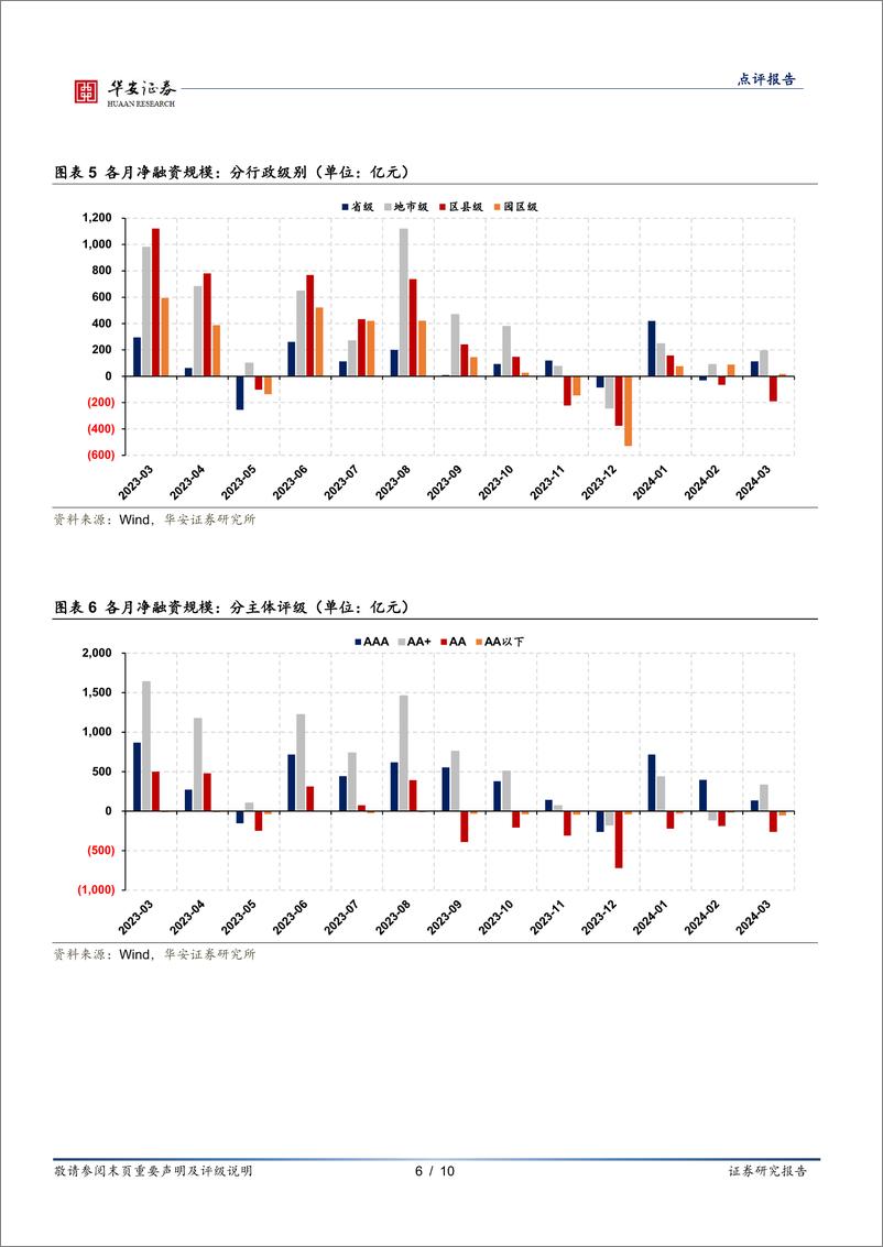 《固定收益点评报告：供给不旺，资产荒行情或将持续-240402-华安证券-10页》 - 第6页预览图