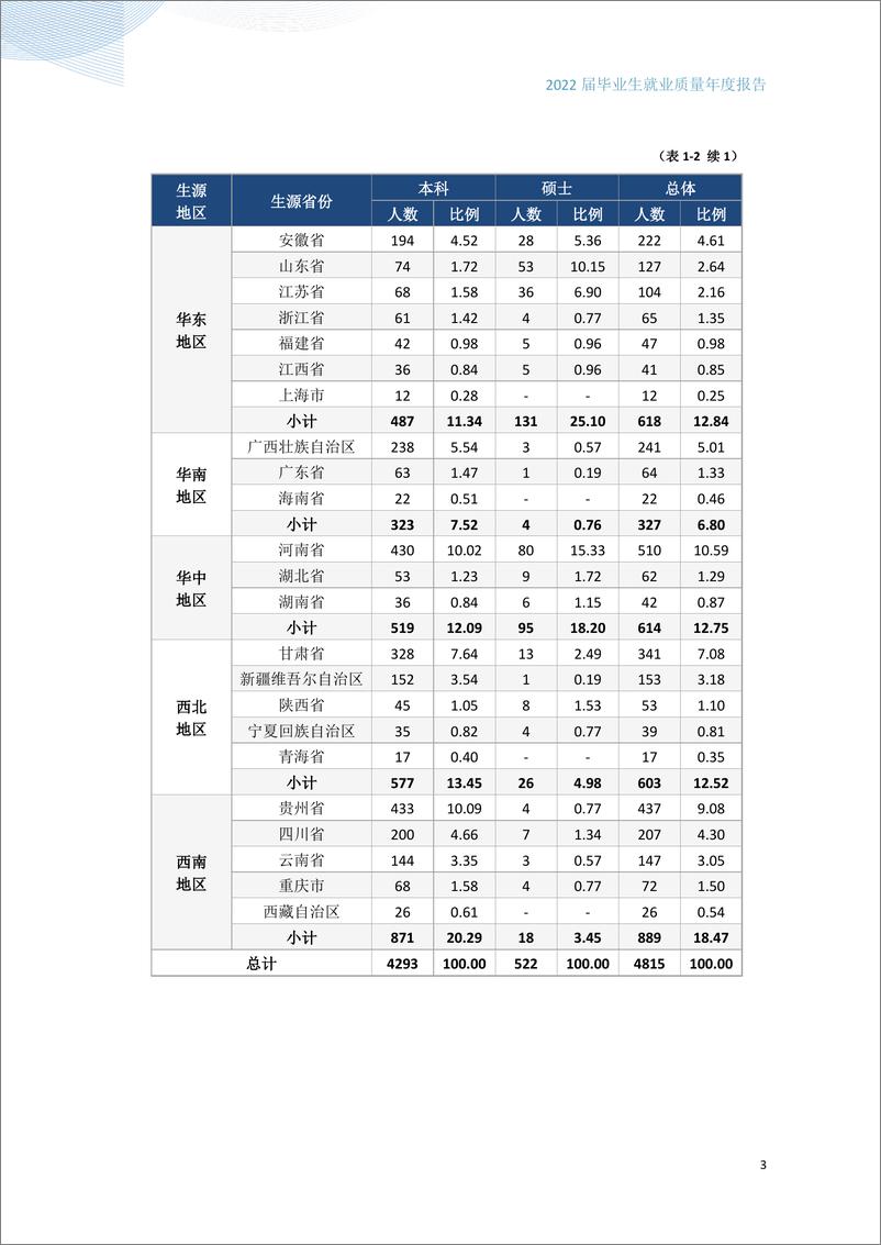 《天津城建大学2022年毕业生就业质量年度报告-41页》 - 第8页预览图