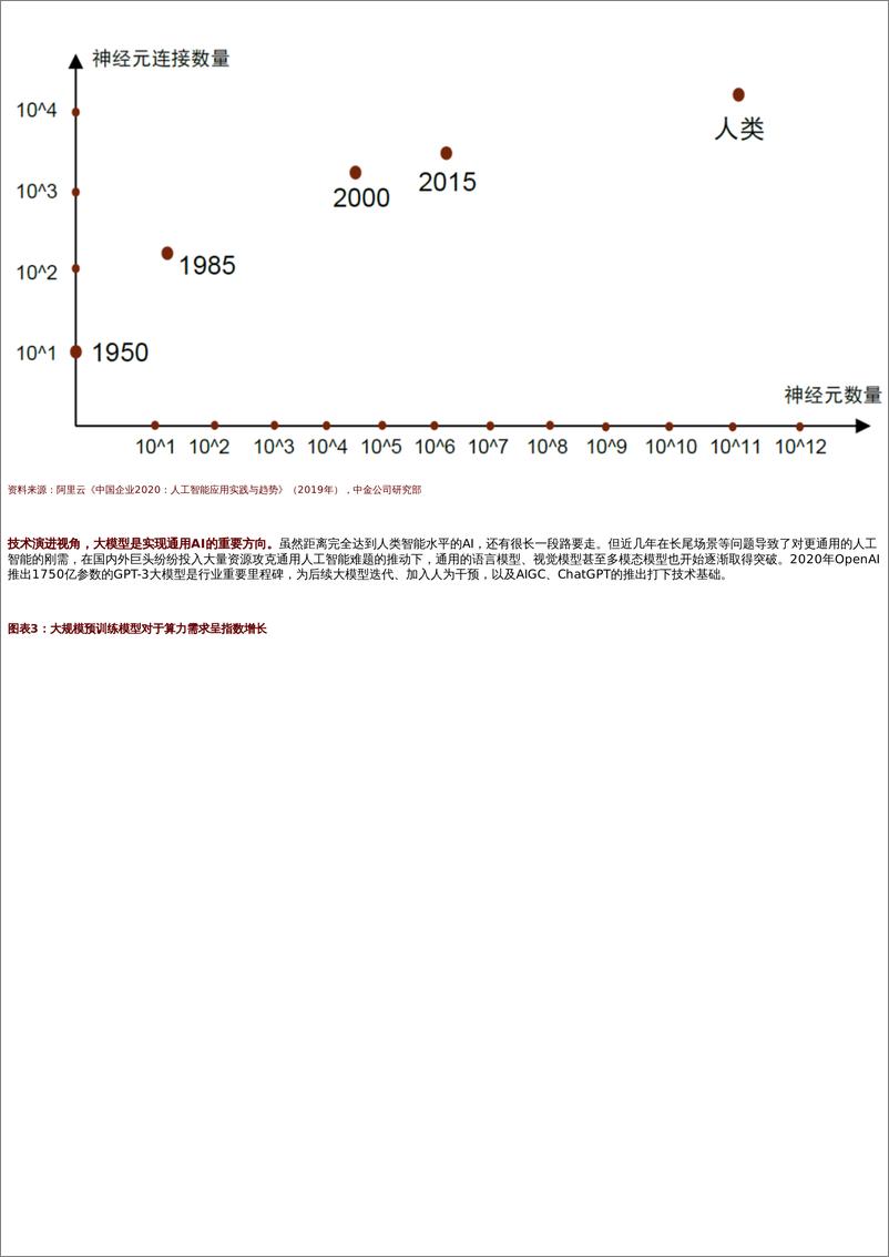 《AI十年展望(五)-从ChatGPT到通用智能,新长征上的新变化-中金公司-28页》 - 第3页预览图