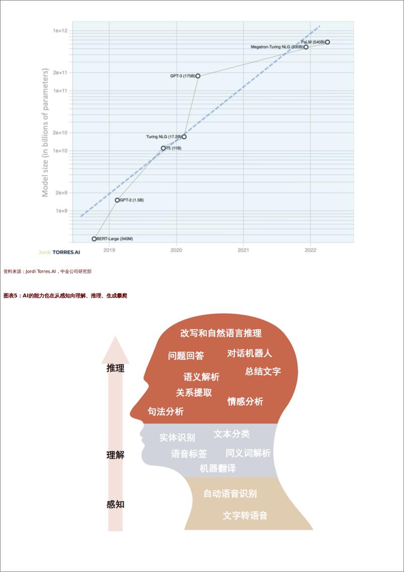 《AI十年展望(五)-从ChatGPT到通用智能,新长征上的新变化-中金公司-28页》 - 第5页预览图