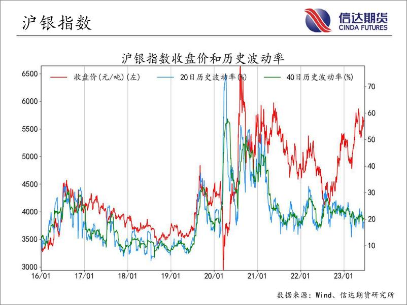 《商品期货指数波动率跟踪-20230620-信达期货-57页》 - 第5页预览图