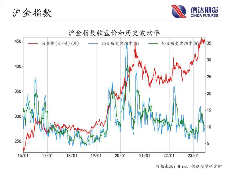 《商品期货指数波动率跟踪-20230620-信达期货-57页》 - 第6页预览图