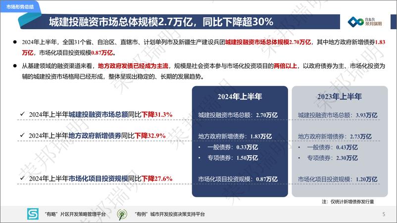 《2024年度上半年城建投融资市场报告》 - 第5页预览图