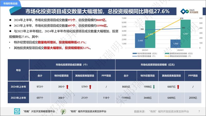 《2024年度上半年城建投融资市场报告》 - 第7页预览图