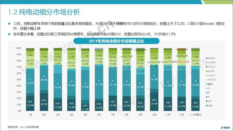 《Ways-2019年12月新能源汽车行业月报-2019.12-32页》 - 第7页预览图