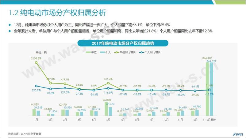 《Ways-2019年12月新能源汽车行业月报-2019.12-32页》 - 第8页预览图