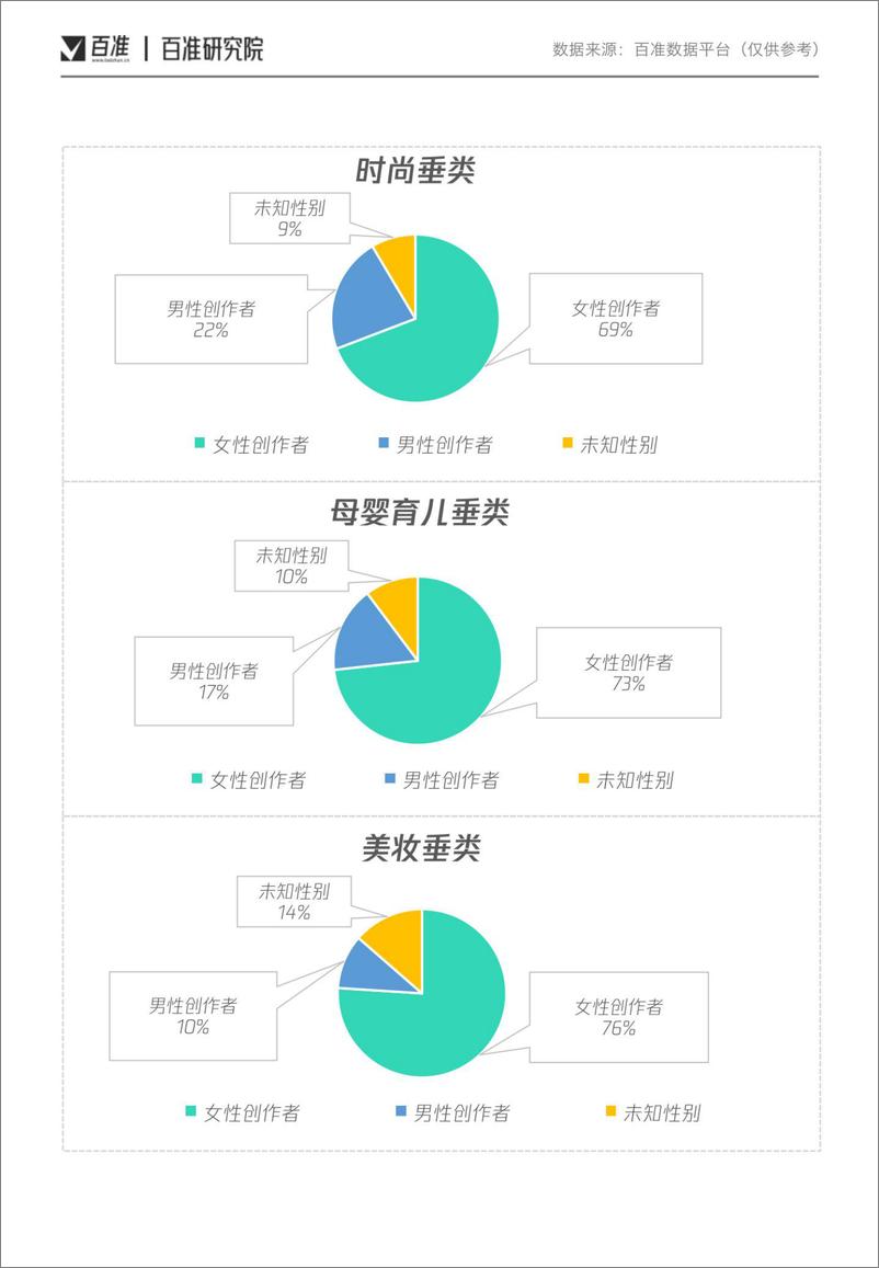 《视频号女性消费内容洞察-百准研究院-202204》 - 第7页预览图