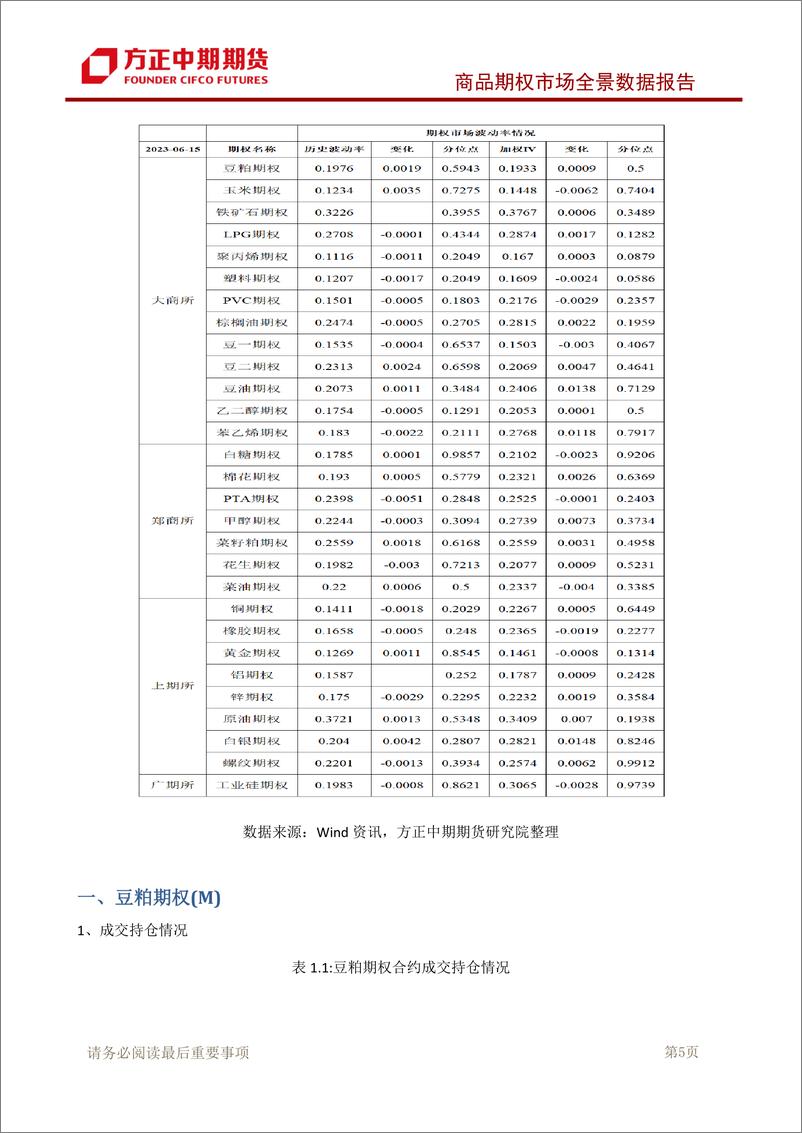 《商品期权市场全景数据报告-20230615-方正中期期货-95页》 - 第7页预览图