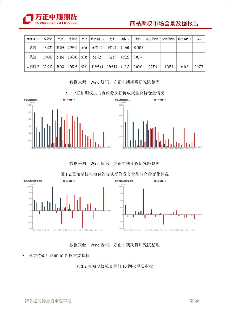 《商品期权市场全景数据报告-20230615-方正中期期货-95页》 - 第8页预览图