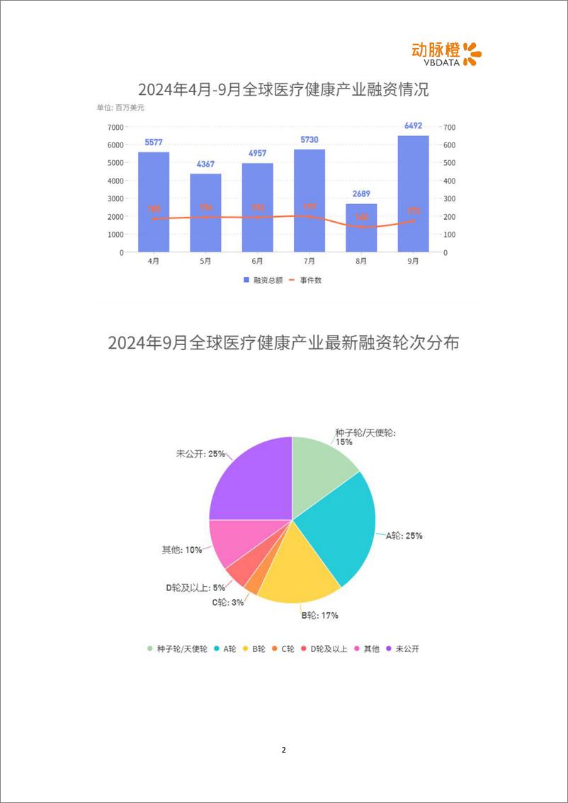 《动脉橙_2024年9月全球医疗健康领域投融资月报》 - 第2页预览图