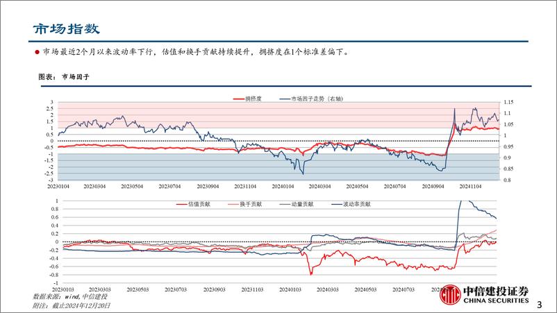 《策略简评：小盘和贝塔风格拥挤，零售赛道拥挤提升-241223-中信建投-14页》 - 第3页预览图