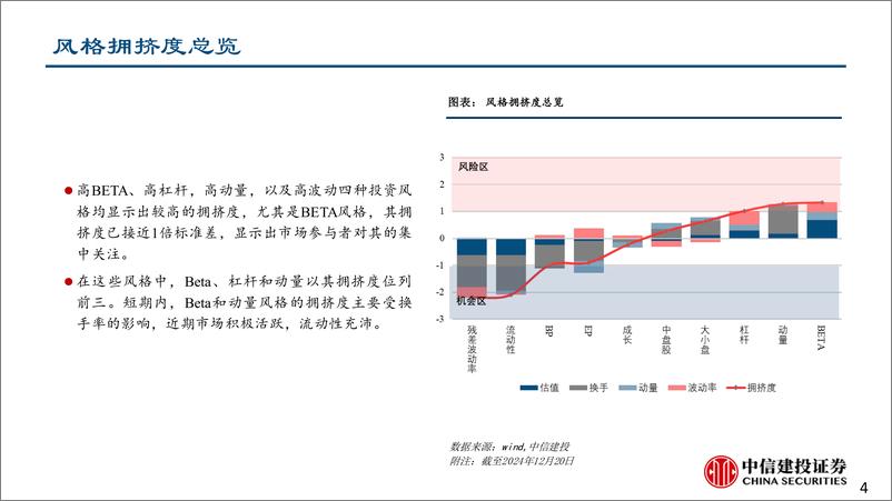 《策略简评：小盘和贝塔风格拥挤，零售赛道拥挤提升-241223-中信建投-14页》 - 第4页预览图