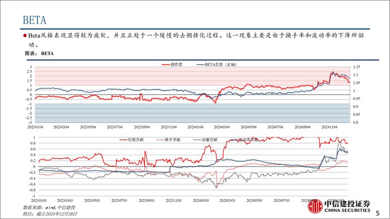 《策略简评：小盘和贝塔风格拥挤，零售赛道拥挤提升-241223-中信建投-14页》 - 第5页预览图