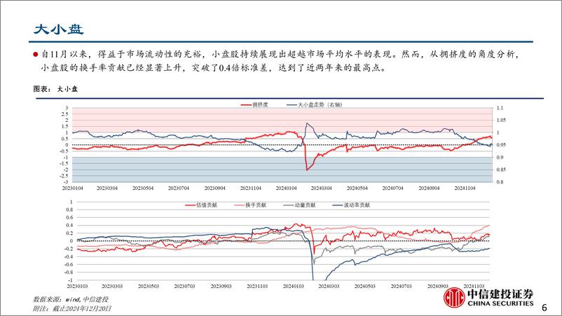 《策略简评：小盘和贝塔风格拥挤，零售赛道拥挤提升-241223-中信建投-14页》 - 第6页预览图