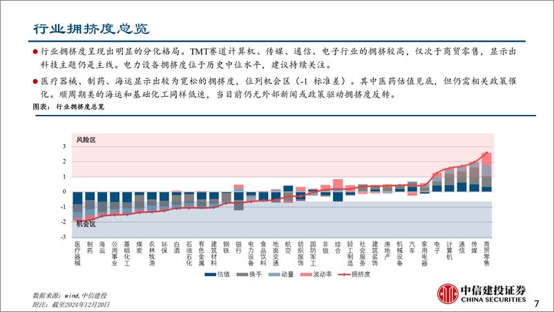 《策略简评：小盘和贝塔风格拥挤，零售赛道拥挤提升-241223-中信建投-14页》 - 第7页预览图