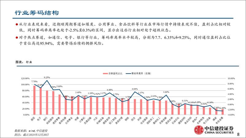 《策略简评：小盘和贝塔风格拥挤，零售赛道拥挤提升-241223-中信建投-14页》 - 第8页预览图