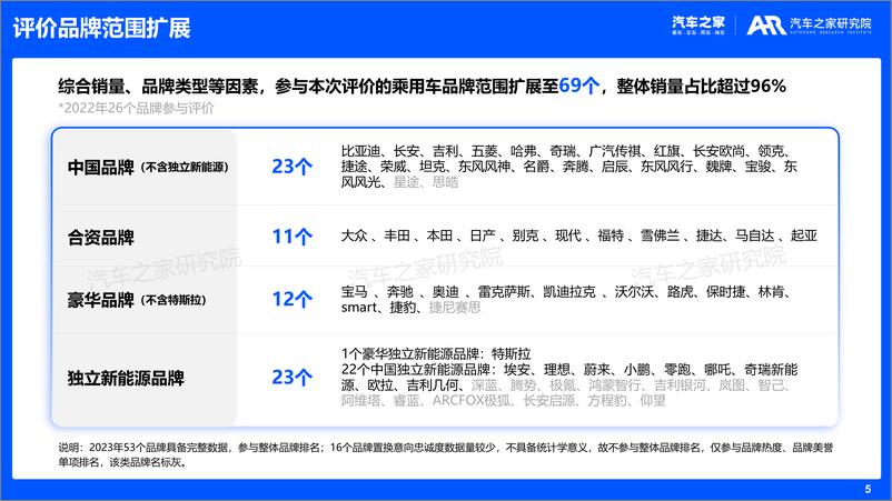 《乘用车品牌影响力评价报告（2023年版）-26页》 - 第5页预览图