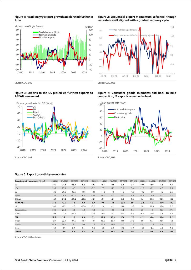 《UBS Economics-First Read China Economic Comment _Improved export headline...-109188496》 - 第2页预览图