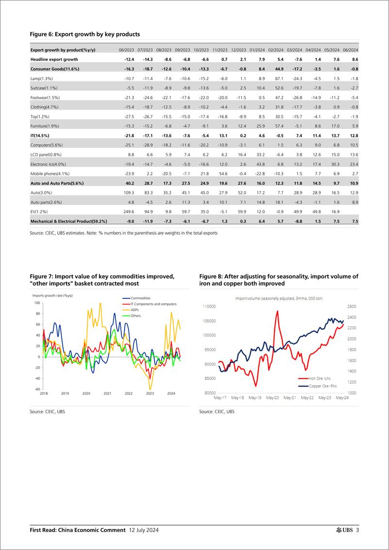 《UBS Economics-First Read China Economic Comment _Improved export headline...-109188496》 - 第3页预览图