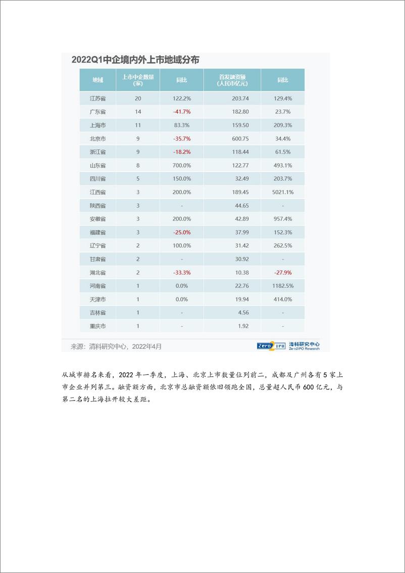 《清科季报：2022年第一季度98家中企上市，江苏省IPO数量领跑全国-8页》 - 第5页预览图
