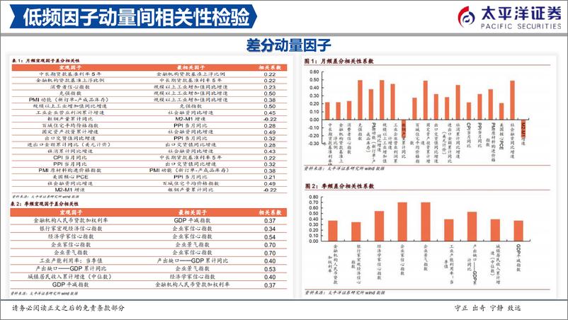 《利率量化系列：低频因子动量与宏观利率相关性研究-20230306-太平洋证券-22页》 - 第6页预览图