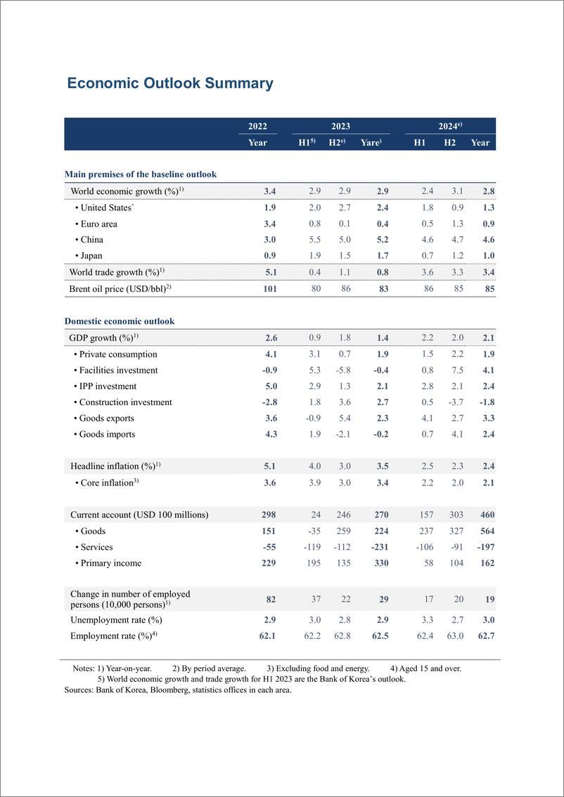 《韩国央行-韩国经济展望（2023年11月），完整版（英）-120页》 - 第8页预览图