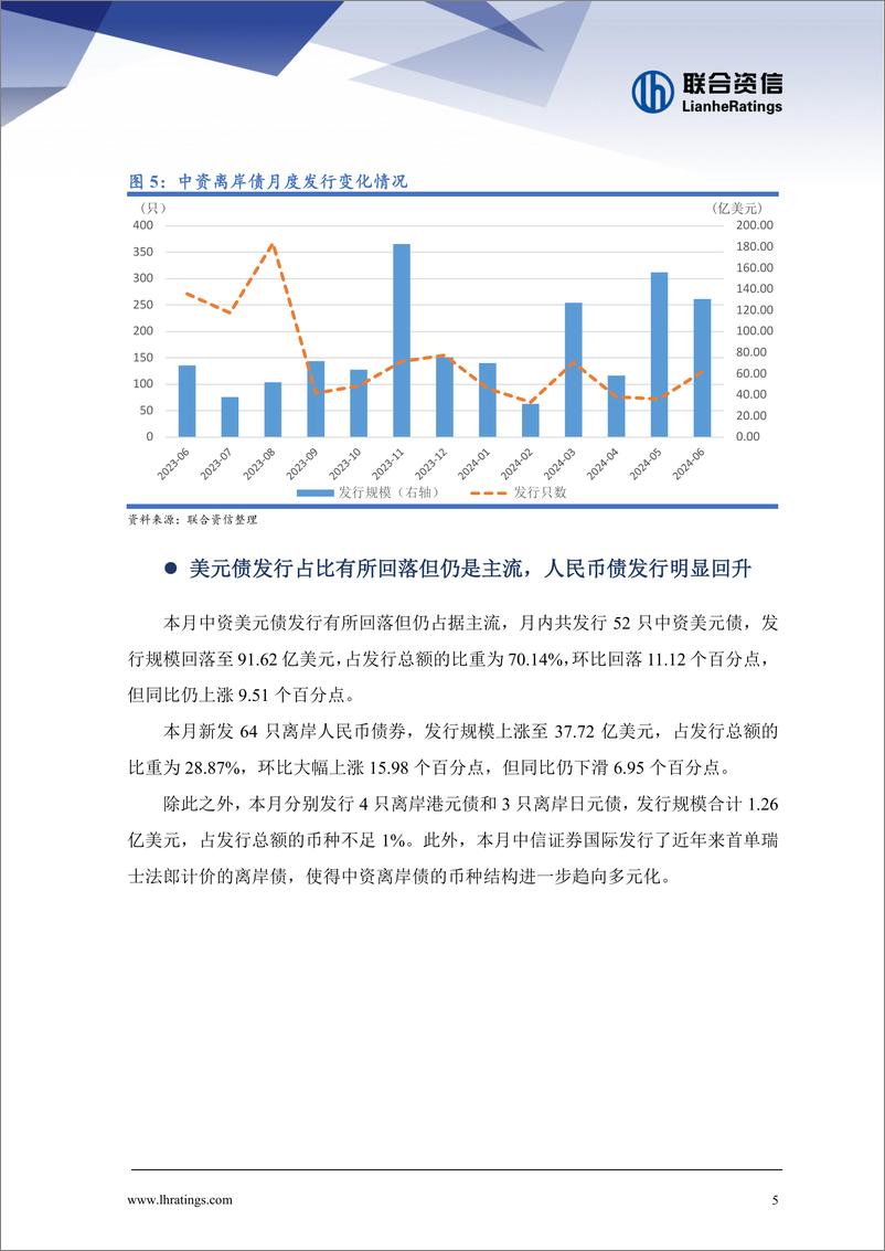 《离岸债券发行维持较高热度，二级市场回报率持续上涨——中资离岸债券市场月报（2024年6月)-15页》 - 第5页预览图